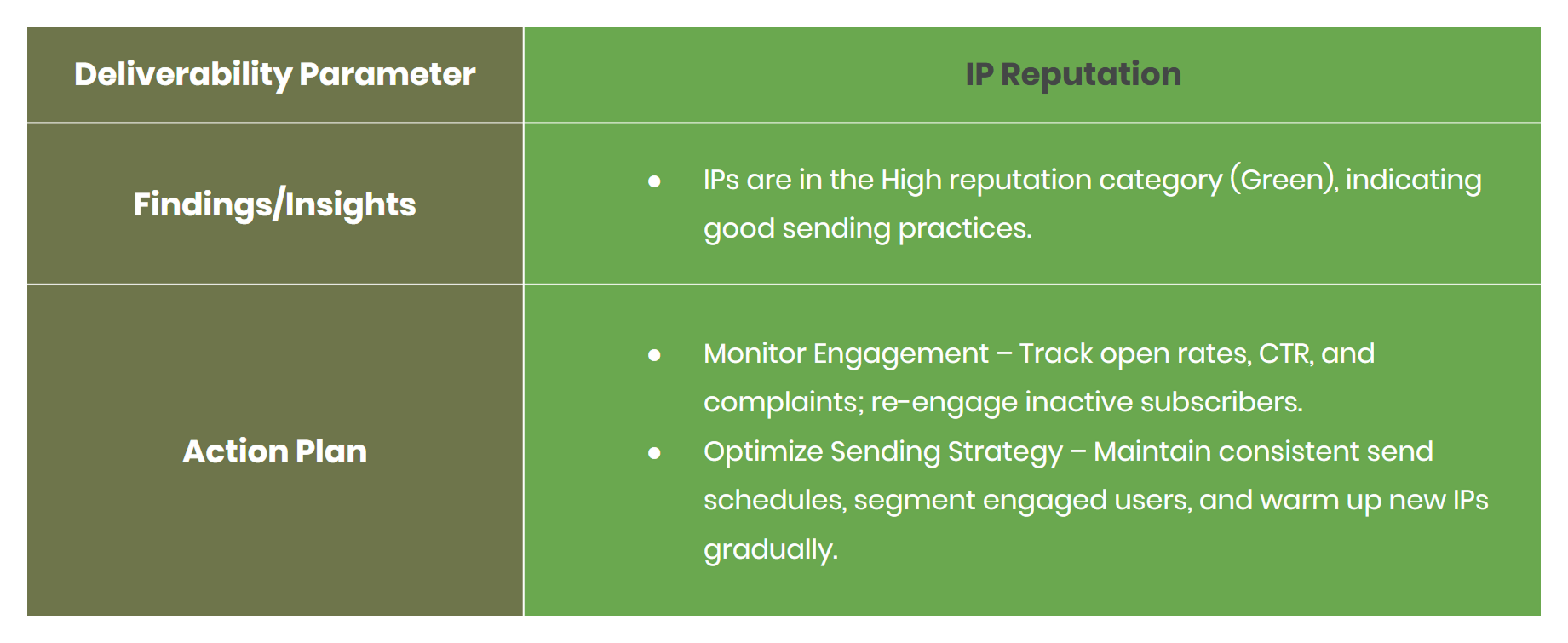 IP reputation impact on email deliverability
