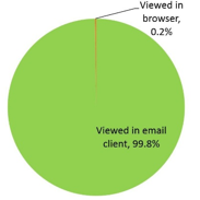 view in browser pie chart Email Marketing