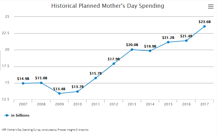 Mother's Day spending Mother's Day spending