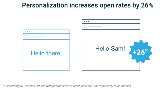 Personalization open rates