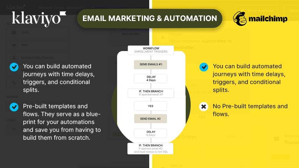 Klaviyo vs mailchimp email marketing automation review