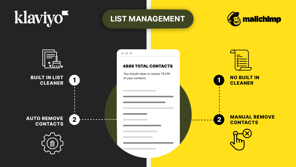 Klaviyo vs mailchimp list management review