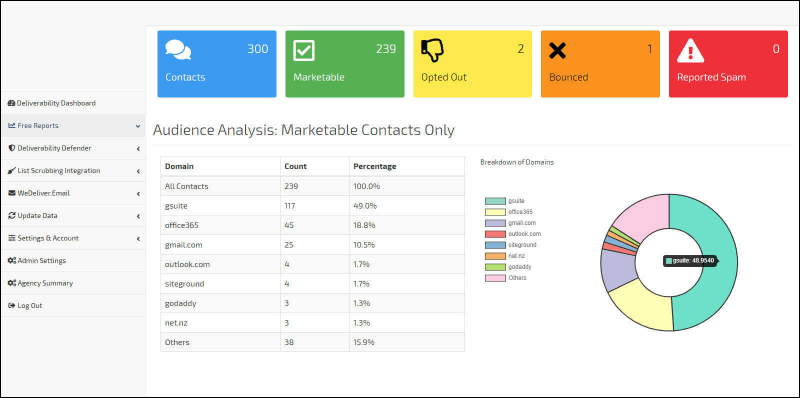 Activecampaign deliverability