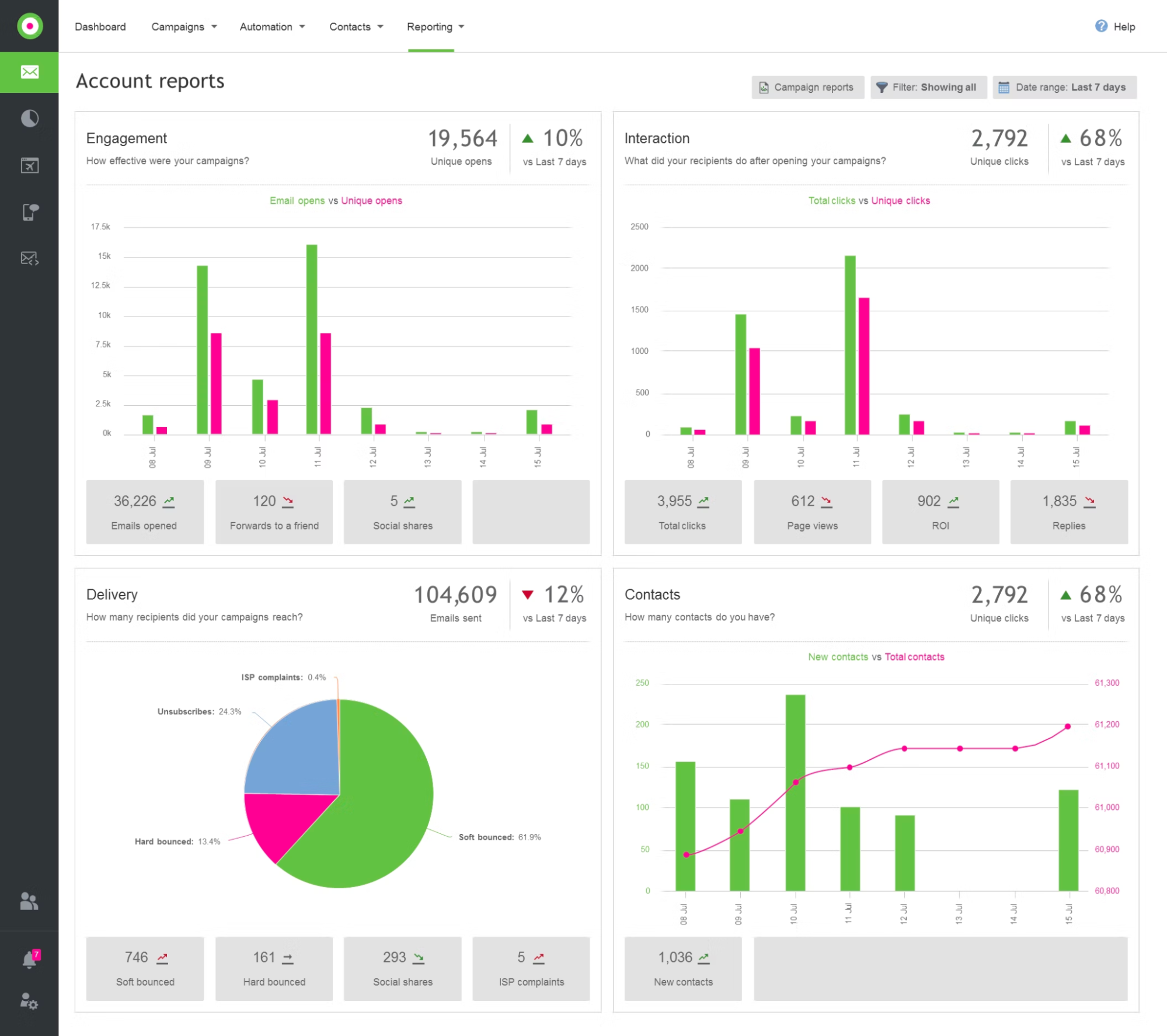 Dotdigital Reporting