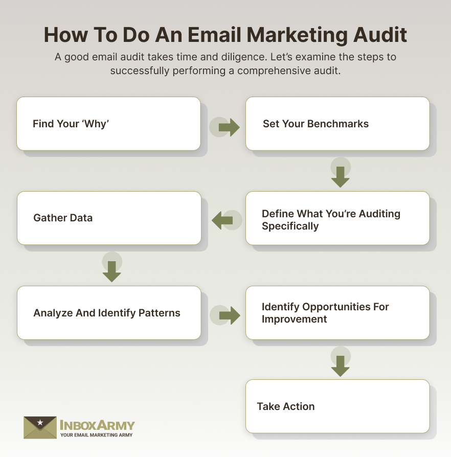 How to do an email marketing audit (step by step guide)
