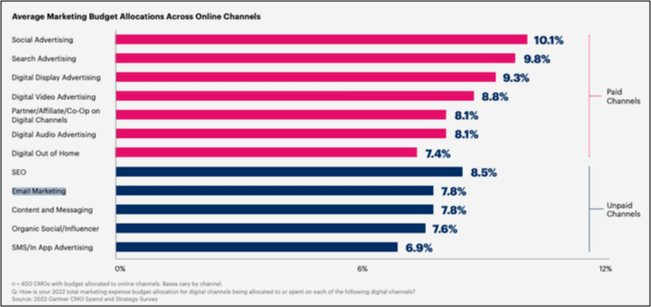 How much of your marketing budget should you allocate to email marketing