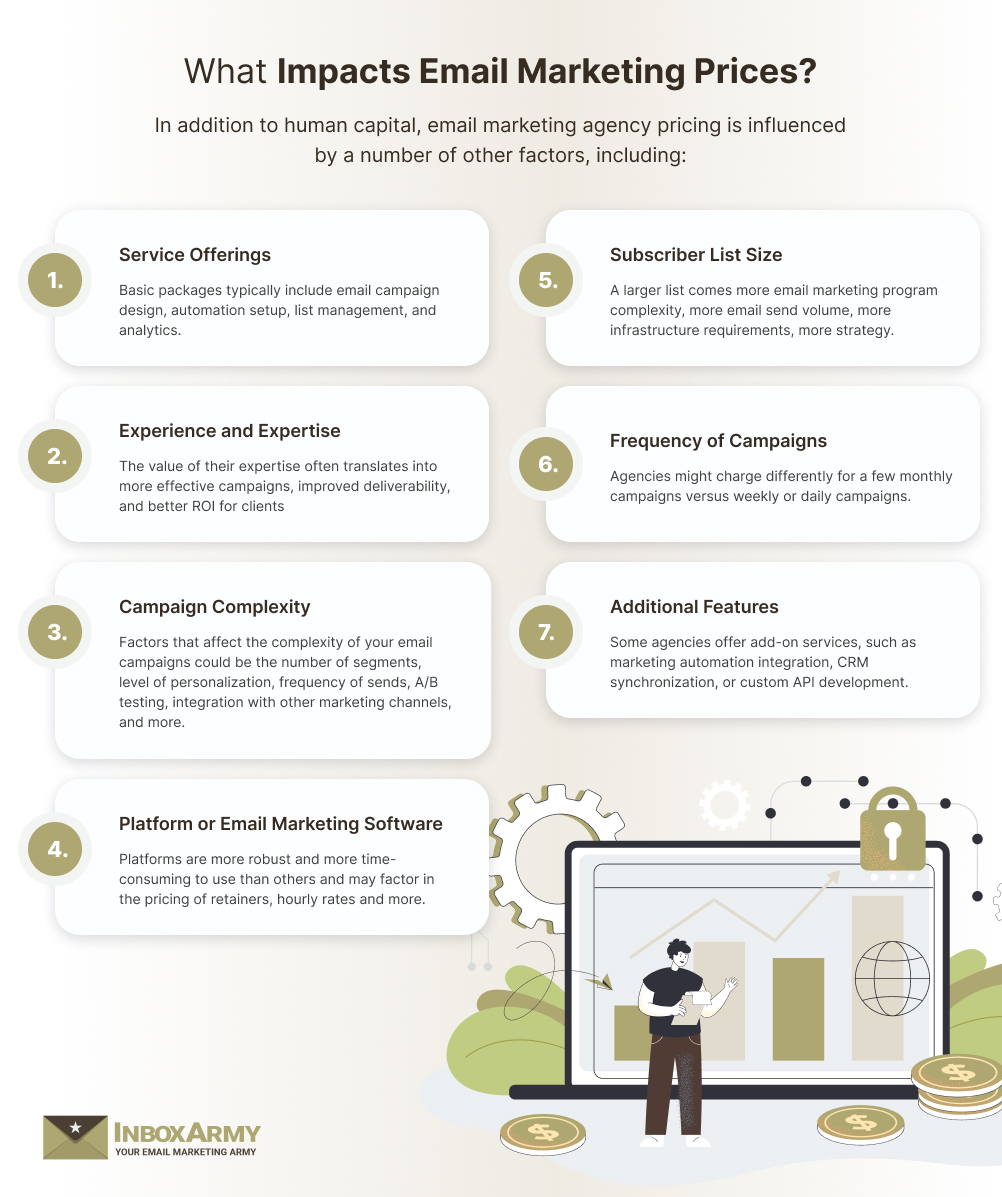 What Impacts Email Marketing Prices