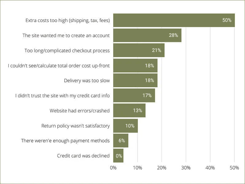 Why do people abandon their carts