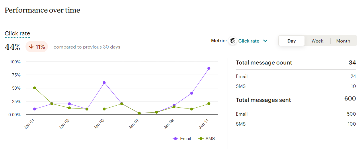 Mailchimp’s analytics dashboard