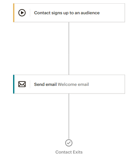 automate your dentist email campaign with mailchimp