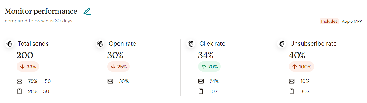 performance metrics in Mailchimp
