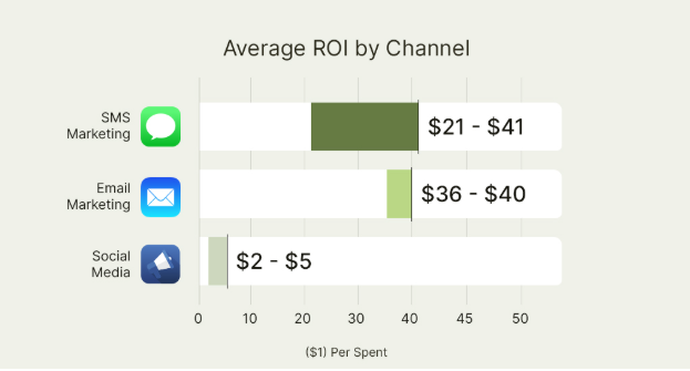 Average ROI by Channel - InboxArmy