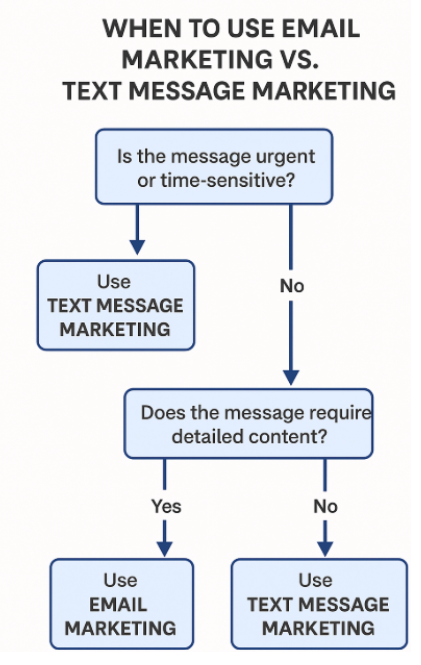 When to Use SMS Marketing vs Email marketing - InboxArmy